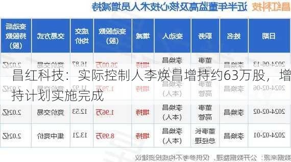 昌红科技：实际控制人李焕昌增持约63万股，增持计划实施完成