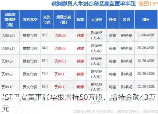 *ST巴安董事张华根增持50万股，增持金额43万元