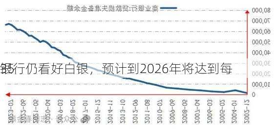 
银行仍看好白银，预计到2026年将达到每
35
