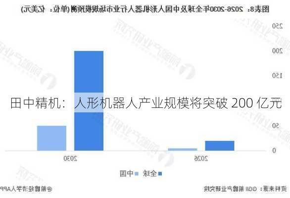 田中精机：人形机器人产业规模将突破 200 亿元