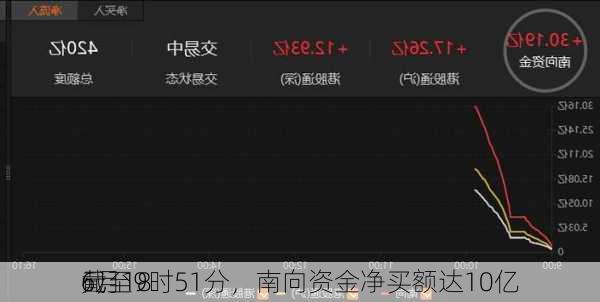 6月18
截至9时51分，南向资金净买额达10亿
元