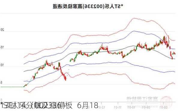 *ST人乐（002336）：6月18
13时14分触及涨停板