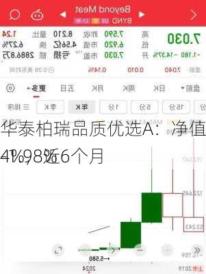 华泰柏瑞品质优选A：净值下跌1.14%，近6个月
-1.98%