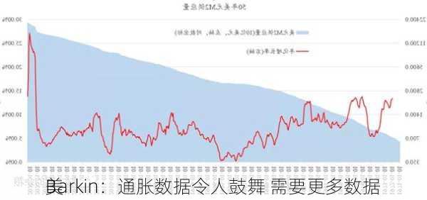 美
Barkin：通胀数据令人鼓舞 需要更多数据