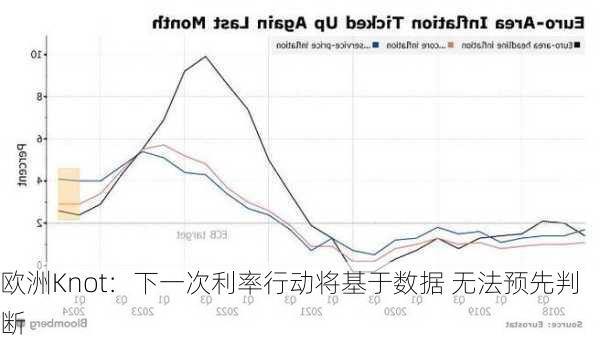 欧洲Knot：下一次利率行动将基于数据 无法预先判断