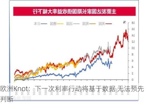 欧洲Knot：下一次利率行动将基于数据 无法预先判断