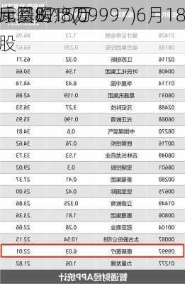 康基医疗(09997)6月18
斥资87.8万
元回购15万股