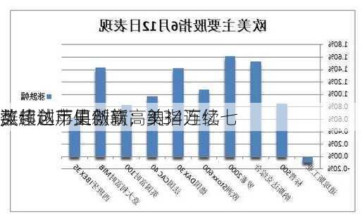 英伟达市值创新高3.34万亿
，超越苹果微软：美
数续创历史新高，纳指连续七
涨