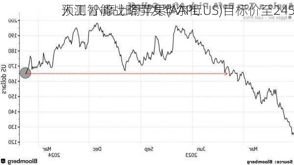 人工智能战略引发华尔街
预测 小摩上调苹果(AAPL.US)目标价至245
