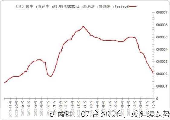 碳酸锂：07 合约减仓，或延续跌势