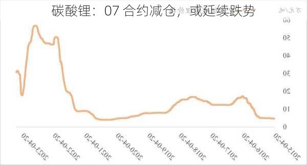 碳酸锂：07 合约减仓，或延续跌势