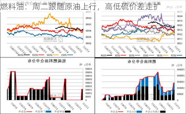 燃料油：周二跟随原油上行，高低硫价差走扩