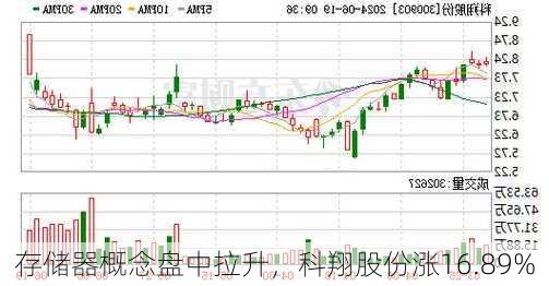 存储器概念盘中拉升，科翔股份涨16.89%