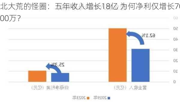 北大荒的怪圈：五年收入增长18亿 为何净利仅增长7000万？