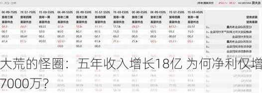 北大荒的怪圈：五年收入增长18亿 为何净利仅增长7000万？