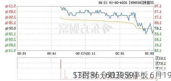 ST百利（603959）：6月19
13时36分触及涨停板