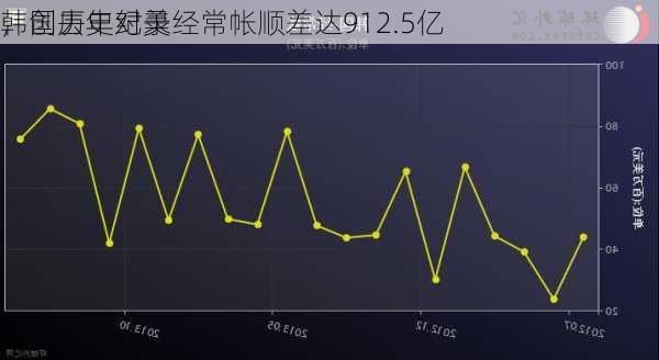 韩国去年对美经常帐顺差达912.5亿
，创历史纪录