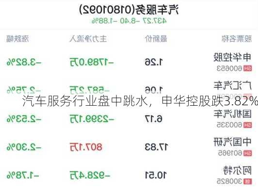 汽车服务行业盘中跳水，申华控股跌3.82%