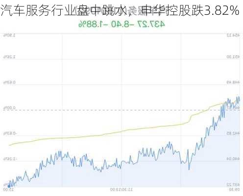 汽车服务行业盘中跳水，申华控股跌3.82%