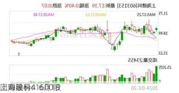 上海建科：6月18
回购股份41600股