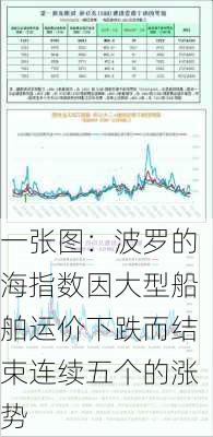 一张图：波罗的海指数因大型船舶运价下跌而结束连续五个的涨势