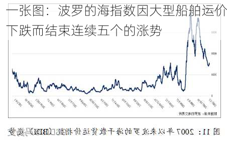 一张图：波罗的海指数因大型船舶运价下跌而结束连续五个的涨势