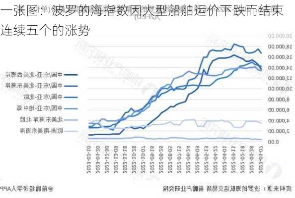 一张图：波罗的海指数因大型船舶运价下跌而结束连续五个的涨势