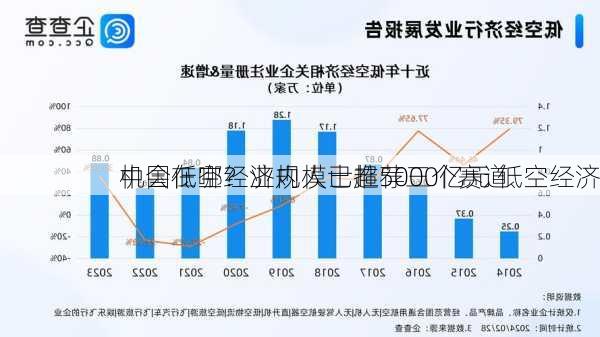 中国低空经济规模已超5000亿元 低空经济
机会在哪？业内人士推荐三个赛道