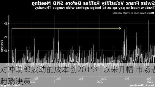 对冲瑞郎波动的成本创2015年以来升幅 市场忐忑等待瑞士
利率决策