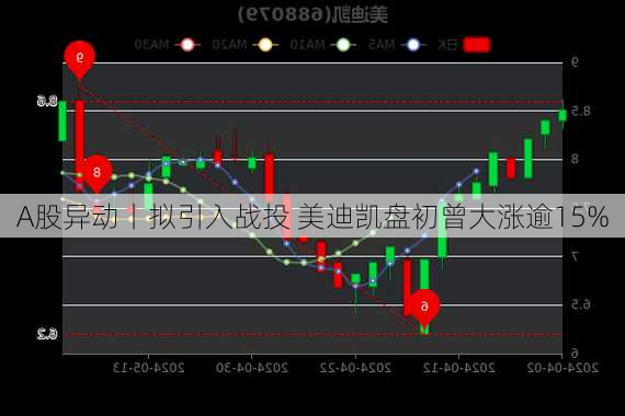 A股异动丨拟引入战投 美迪凯盘初曾大涨逾15%