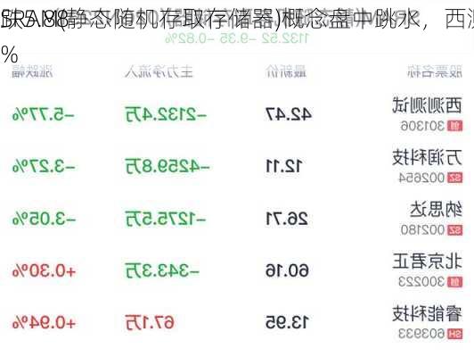 SRAM(静态随机存取存储器)概念盘中跳水，西测
跌5.88%