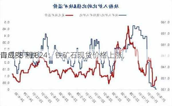 青岛PB 粉 824：铁矿石现货价格上涨，
口成交下跌