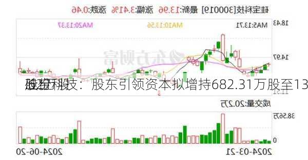 硅宝科技：股东引领资本拟增持682.31万股至13
.62万股
股份