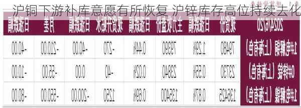 沪铜下游补库意愿有所恢复 沪锌库存高位持续去化