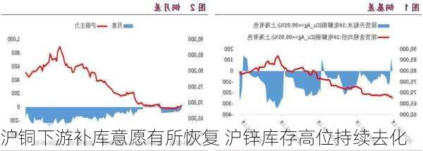 沪铜下游补库意愿有所恢复 沪锌库存高位持续去化