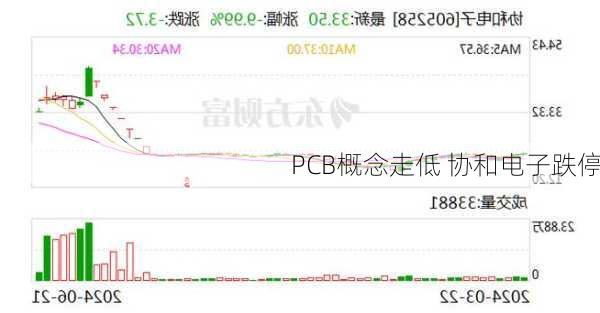 PCB概念走低 协和电子跌停