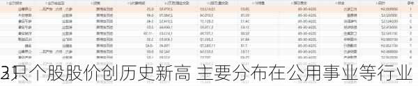21
3只个股股价创历史新高 主要分布在公用事业等行业