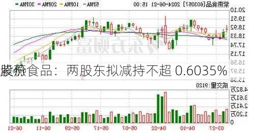 紫燕食品：两股东拟减持不超 0.6035%
股份