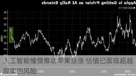 人工智能憧憬推动苹果急涨 估值已面临超越现实的风险