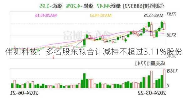 伟测科技：多名股东拟合计减持不超过3.11%股份