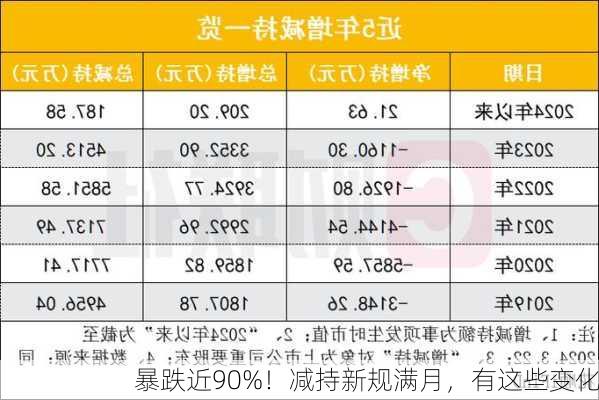 暴跌近90%！减持新规满月，有这些变化