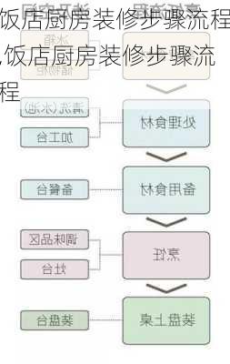 饭店厨房装修步骤流程,饭店厨房装修步骤流程