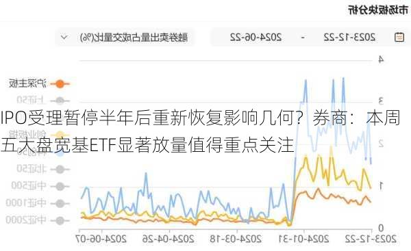 IPO受理暂停半年后重新恢复影响几何？券商：本周五大盘宽基ETF显著放量值得重点关注