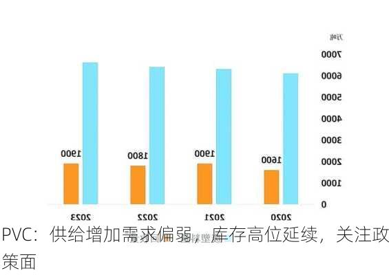 PVC：供给增加需求偏弱，库存高位延续，关注政策面