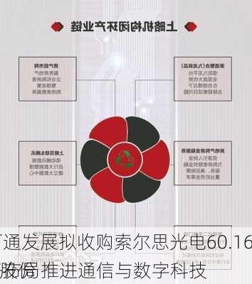 万通发展拟收购索尔思光电60.16%股份 推进通信与数字科技
略布局