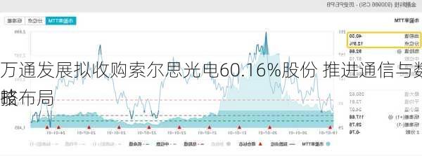 万通发展拟收购索尔思光电60.16%股份 推进通信与数字科技
略布局