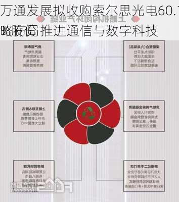 万通发展拟收购索尔思光电60.16%股份 推进通信与数字科技
略布局