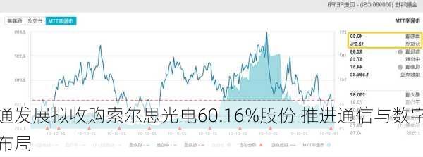 万通发展拟收购索尔思光电60.16%股份 推进通信与数字科技
略布局