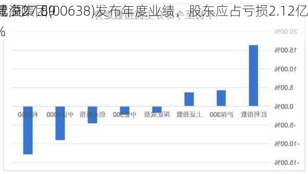 建溢集团(00638)发布年度业绩，股东应占亏损2.12亿
元 同
减少27.89%