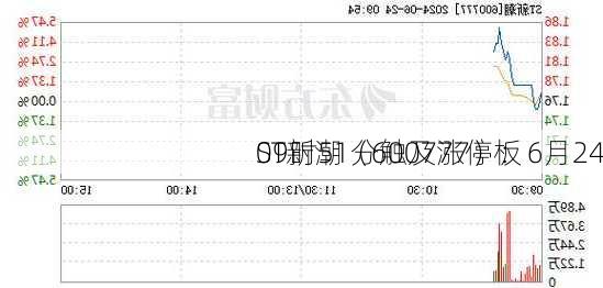 ST新潮（600777）：6月24
09时51分触及涨停板